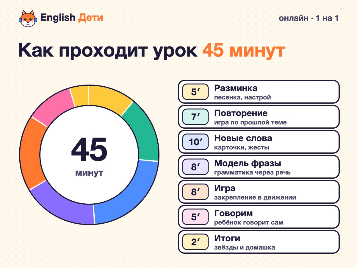 Из чего состоит урок английского 45 минут